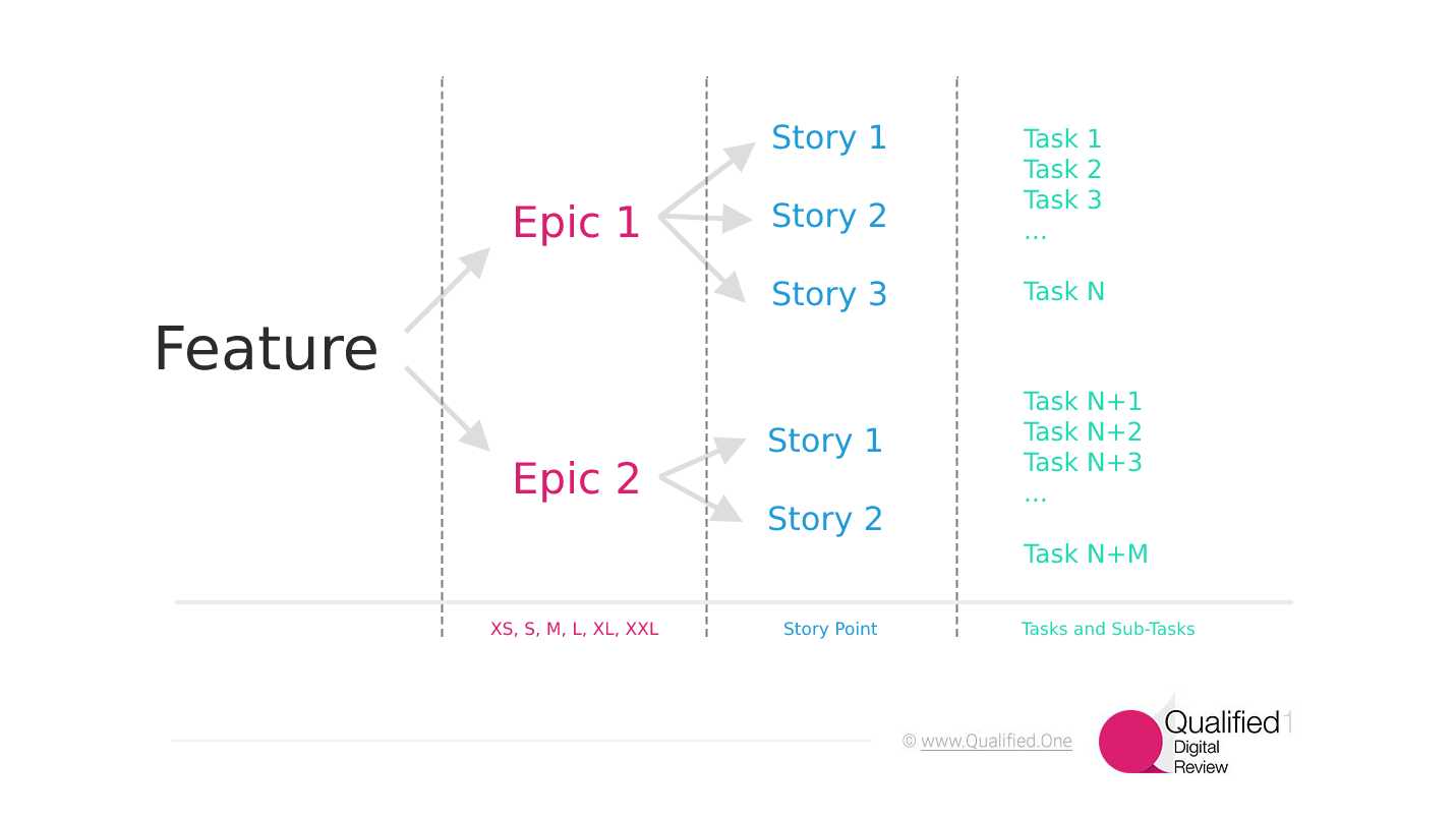 Jira Epic, Story and Task - the structure
