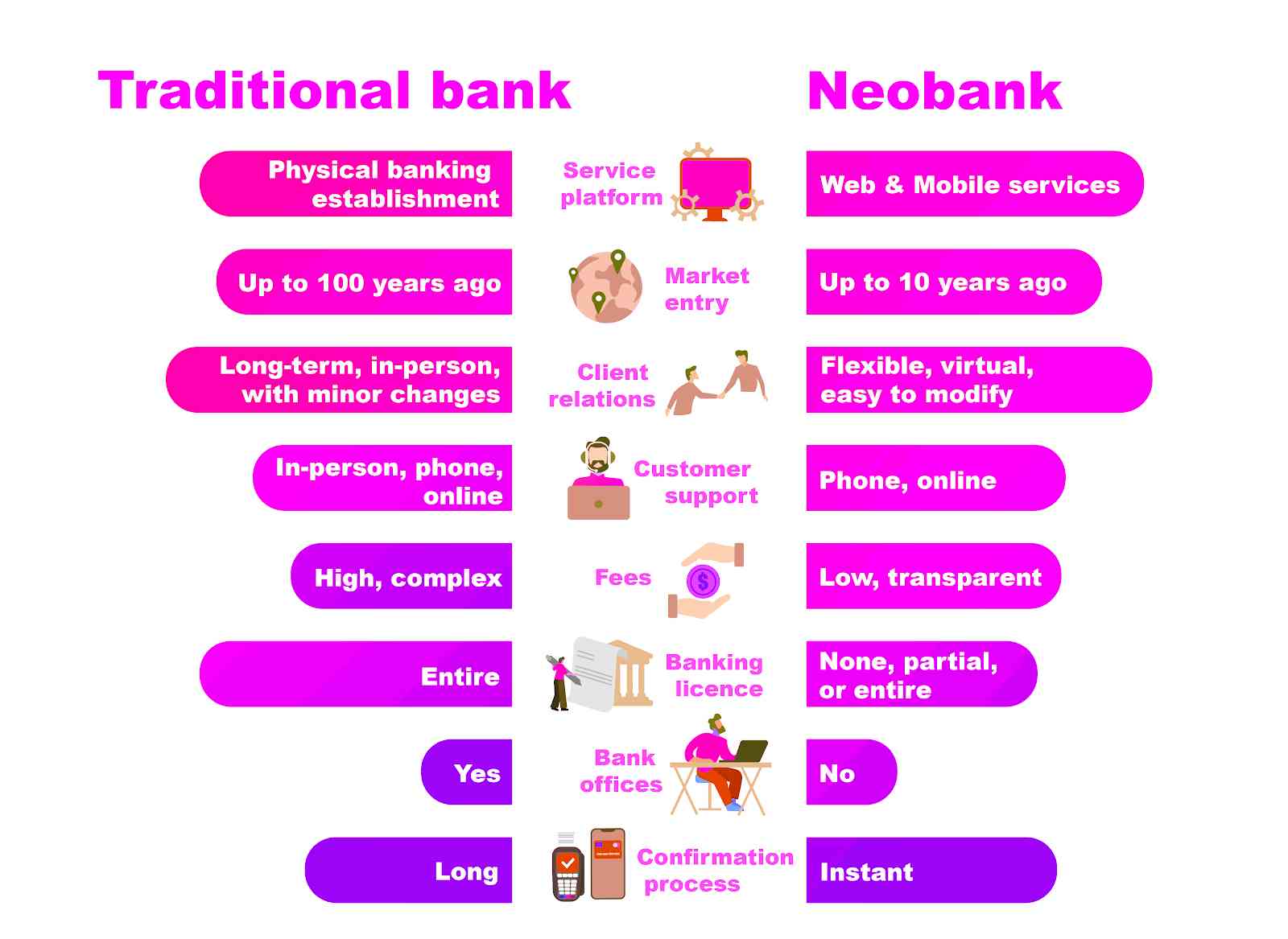 What a Neobank is