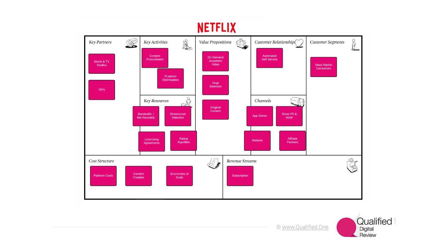 Business process transformation: Netflix business model canvas