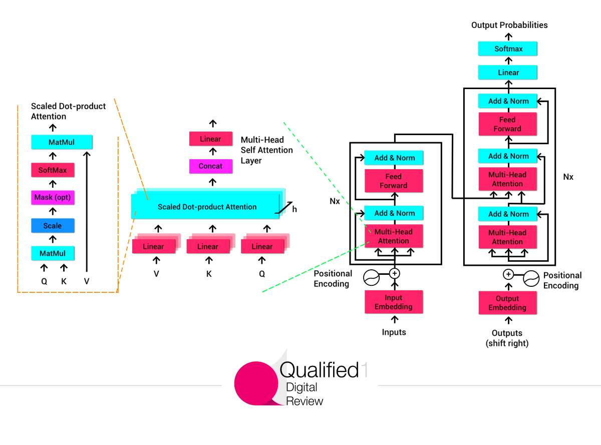 ChatGPT architecture