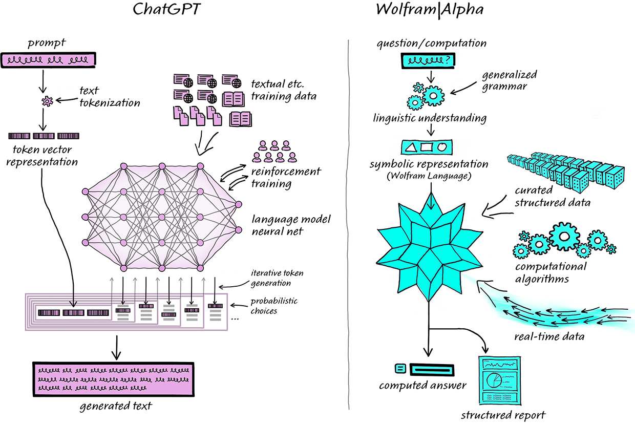 Wolfram Alpha vs ChatGPT