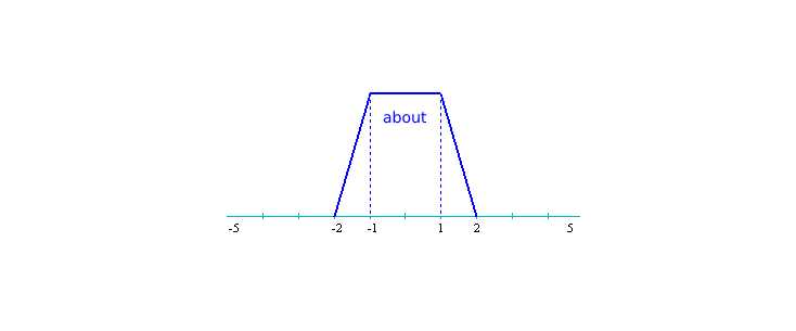 Fuzzy logic in database