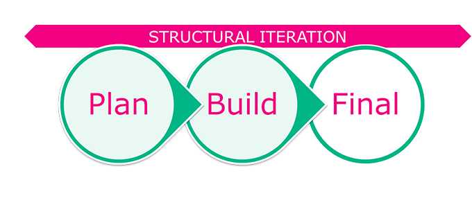 Iteration Game Design