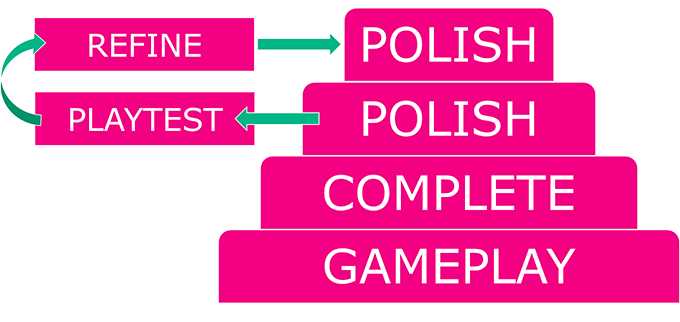 Iteration Game Design principles