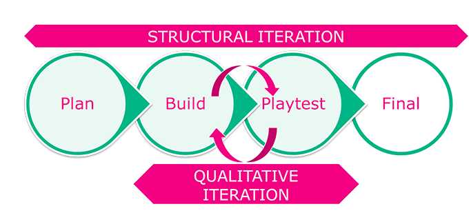 Iteration Game Design principles