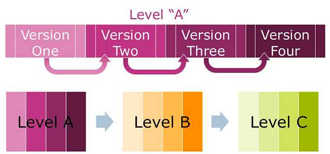 Iteration Game Design