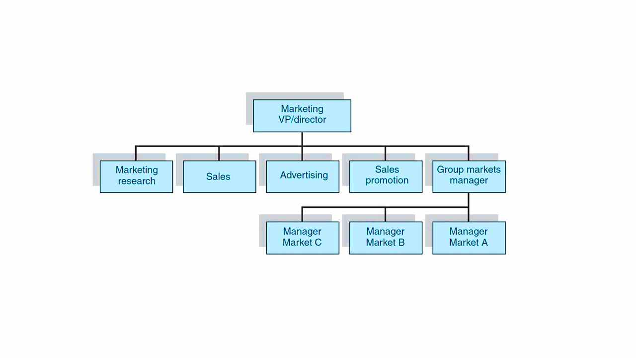 Example of Market management organizational structure