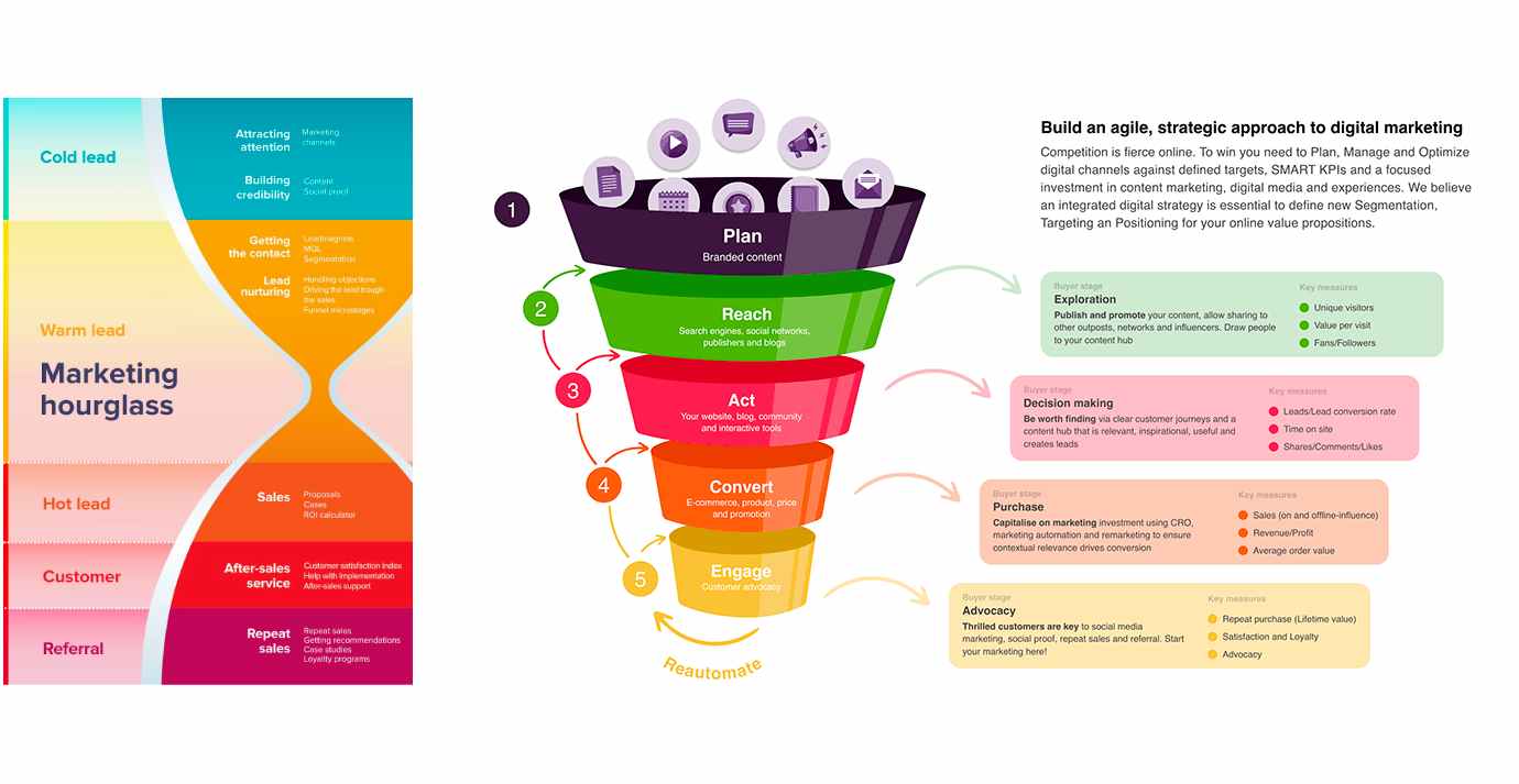 Marketing management strategy frameworks