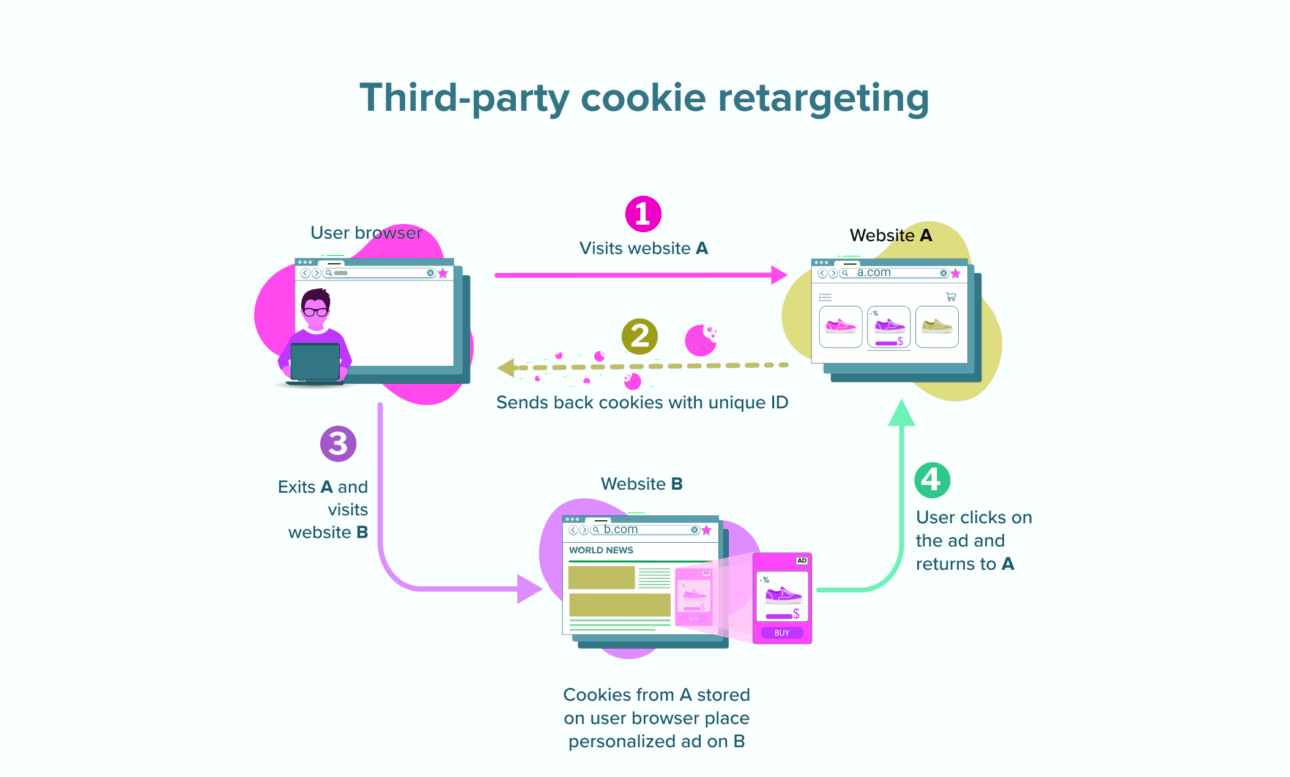 Marketing without cookies: how CDP can help