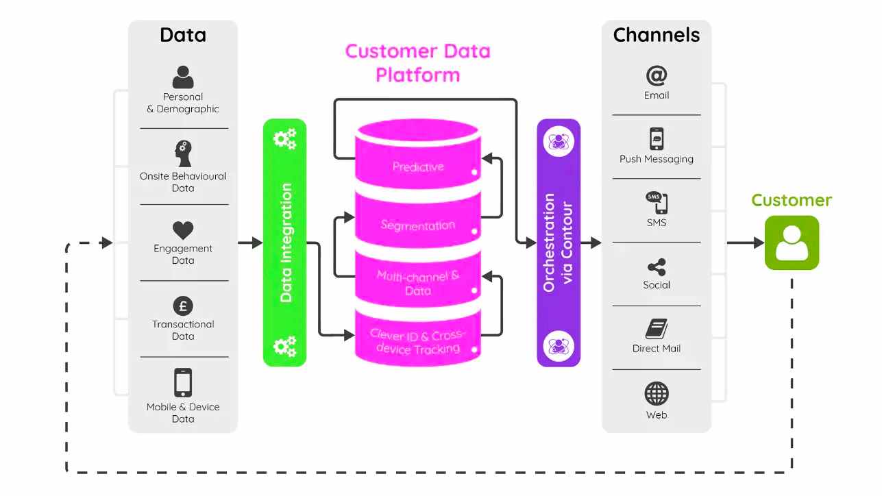 Marketing without cookies: how CDP can help