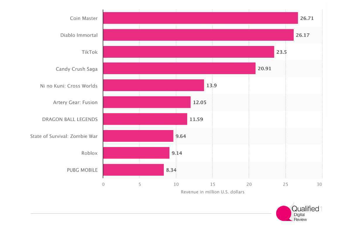 Leading iPhone apps in the Apple App Store worldwide in June 2022, by revenue