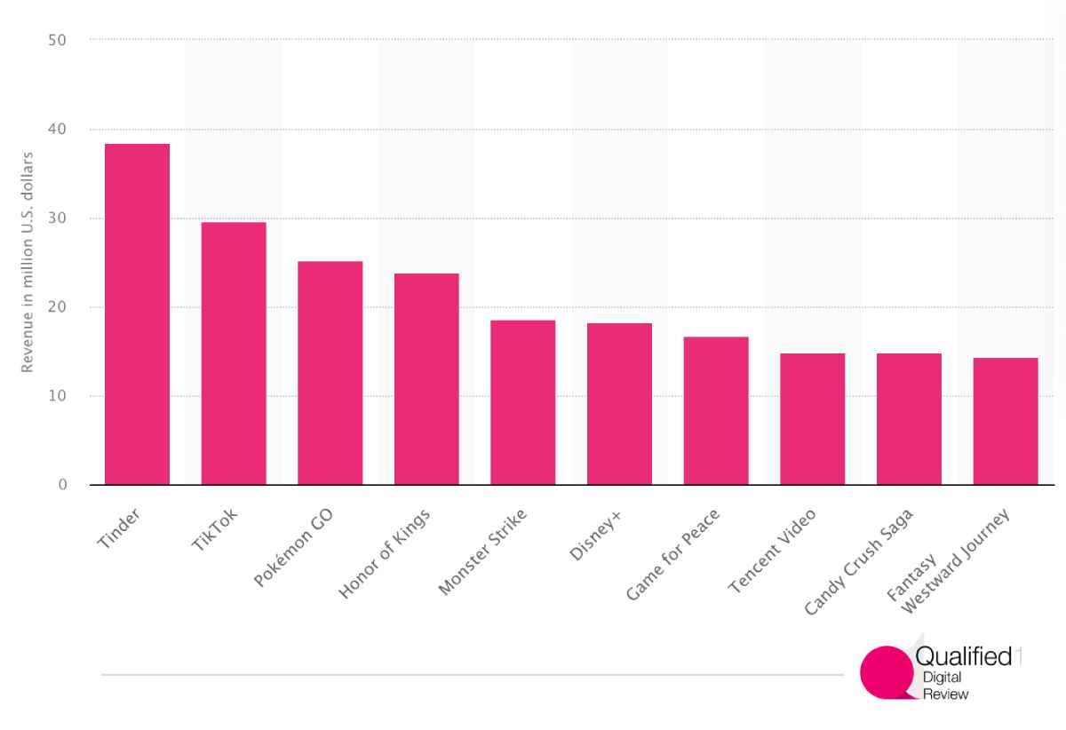 Leading iPhone apps in the Apple App Store worldwide in June 2022, by revenue