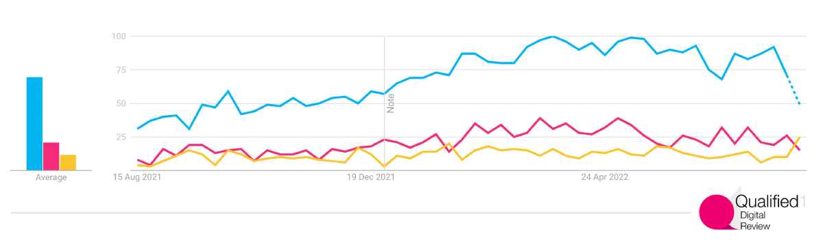 Search volume in dynamics, Flutter vs React Native vs Xamarin