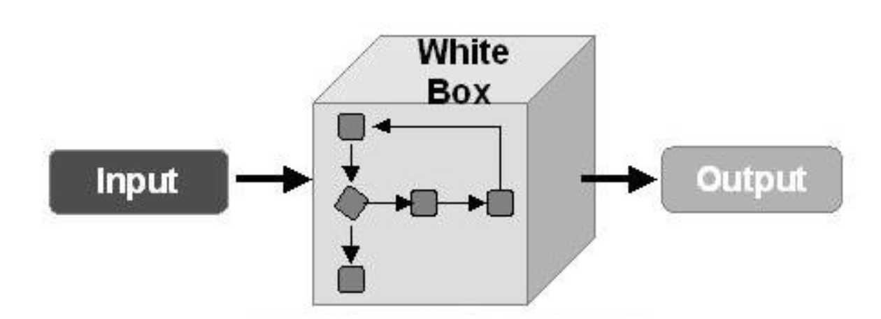 Overfitting adversarial training: WhiteBox attack methods