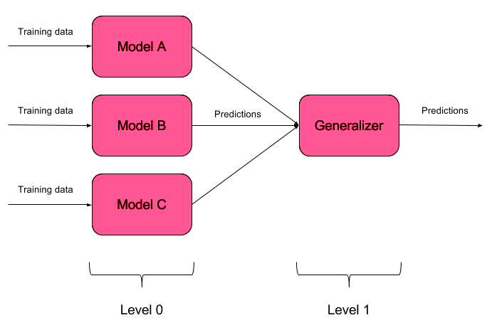 Overfitting adversarial training: building model ensembles