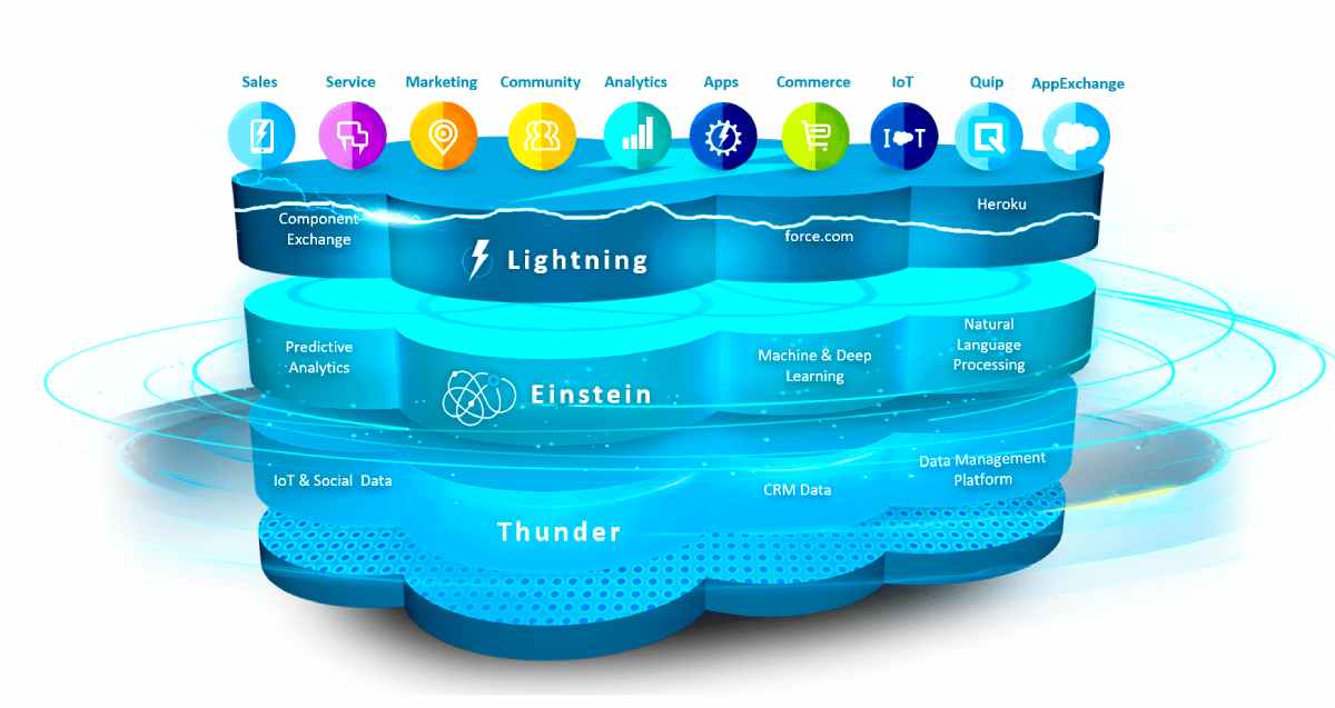 Salesforce architecture