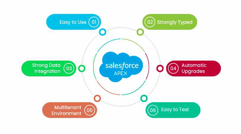 Salesforce Apex features