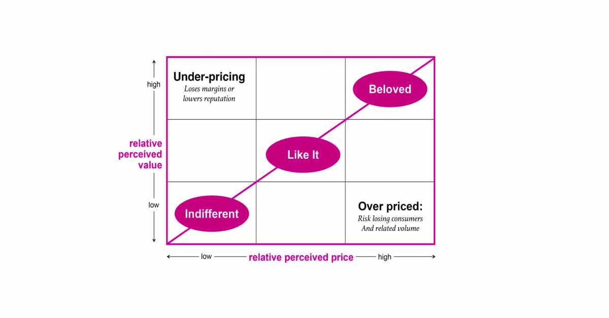 Pricing strategy: perceived value vs price