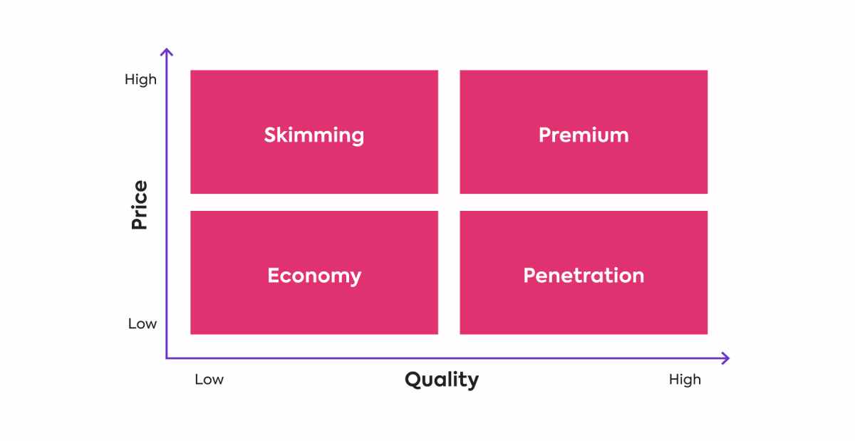 pricing strategy matrix