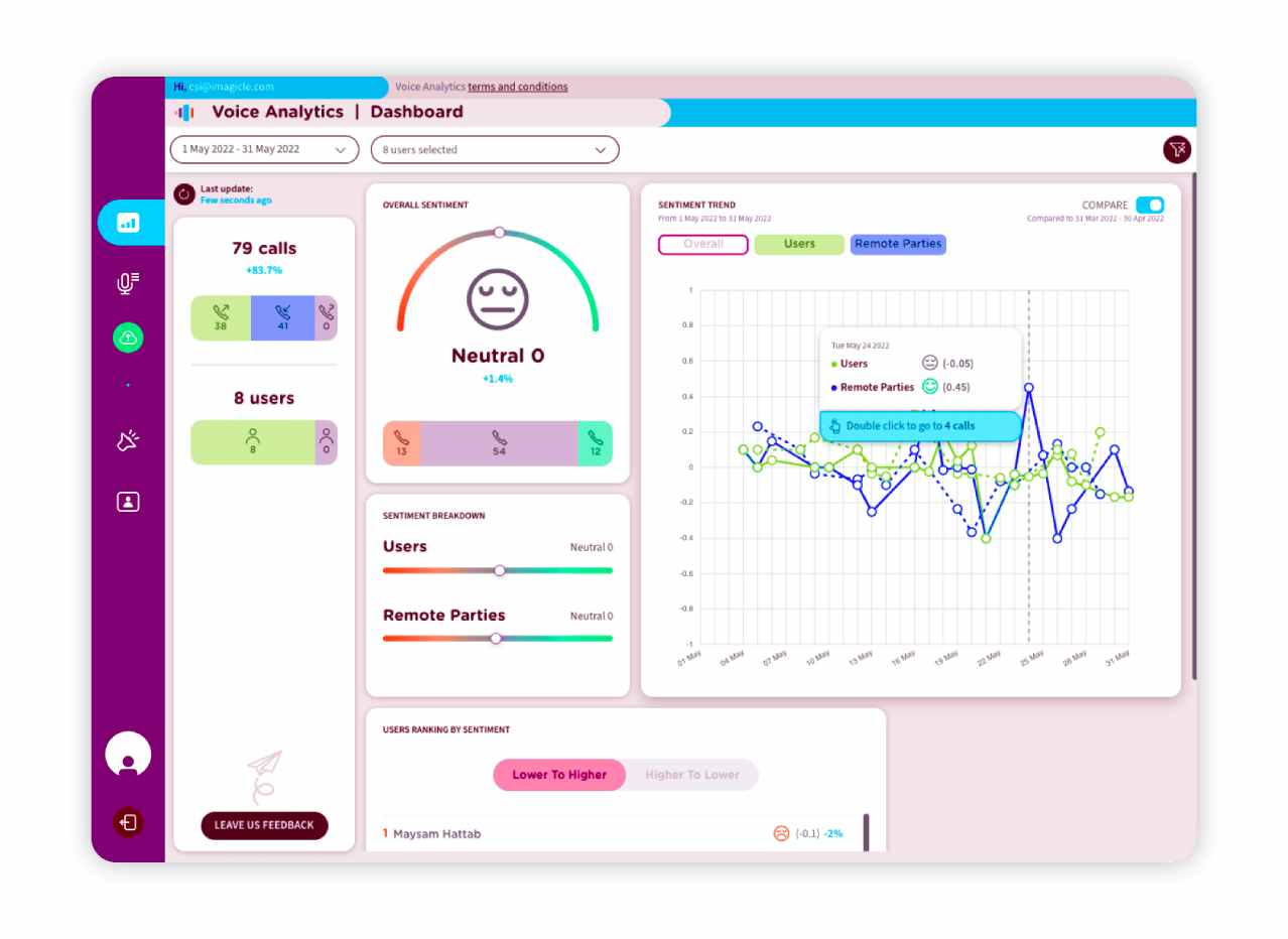 Voice Analytics call center dashboard