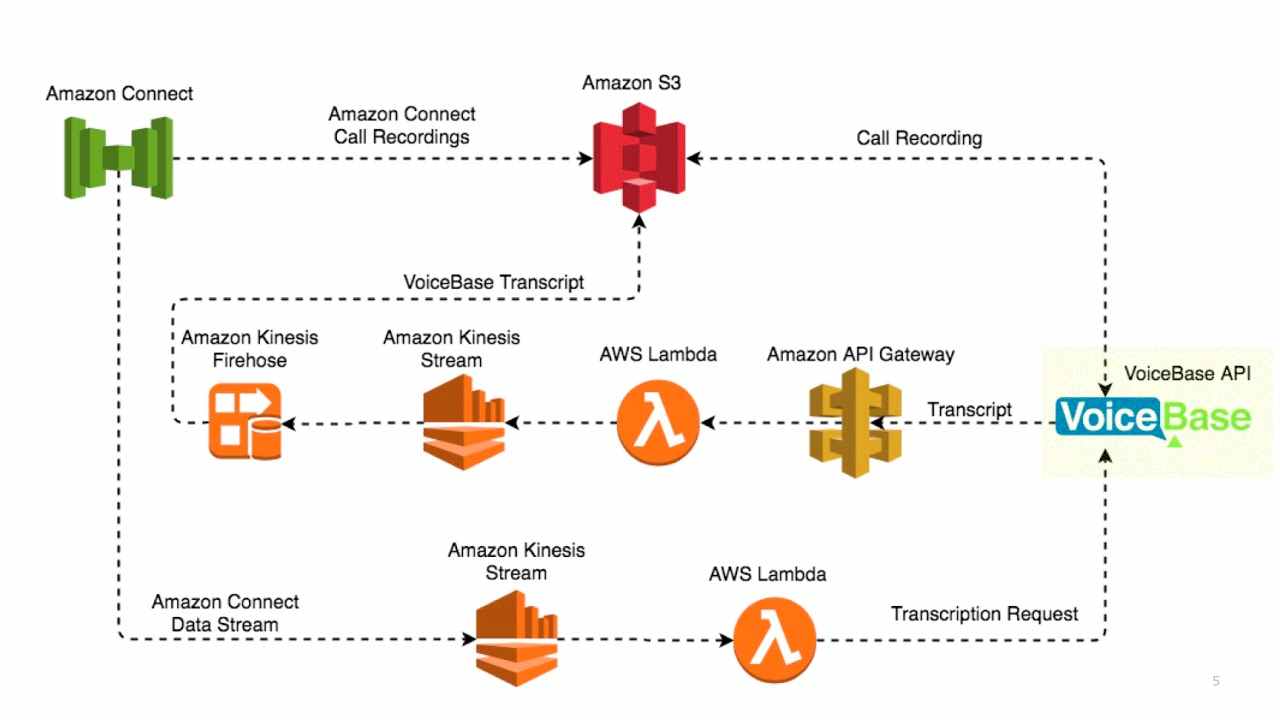 Speech Analytics call center infrastructure