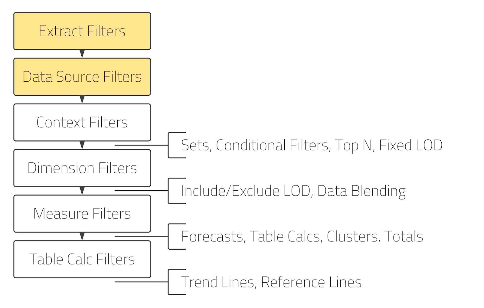 Tableau order of operations