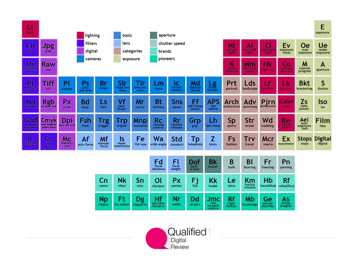 Micro content: creative periodic tables