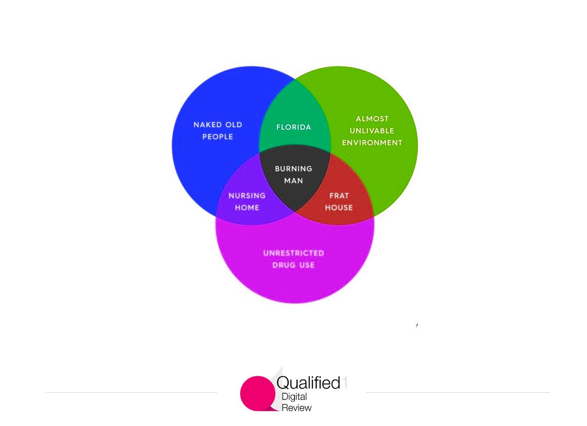 Micro content: funny Venn diagram example