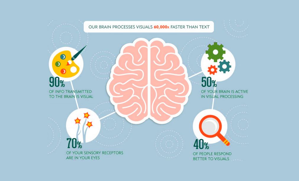 The brain processes visual content 60,000 times faster than text