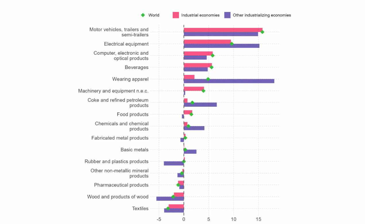 Growth rates by industry in percentage change compared to previous year