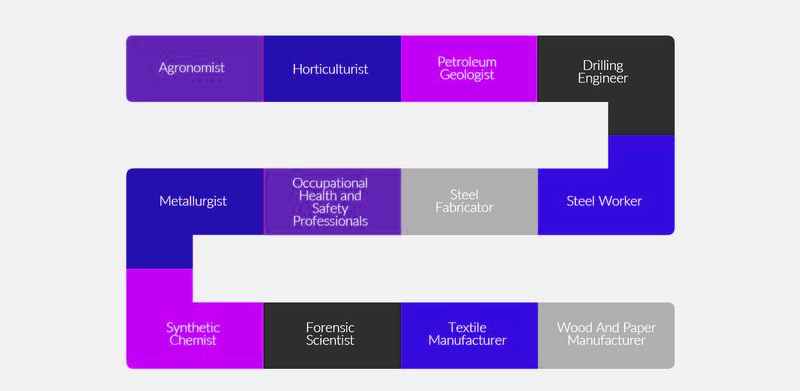 Jobs in the basic industries field