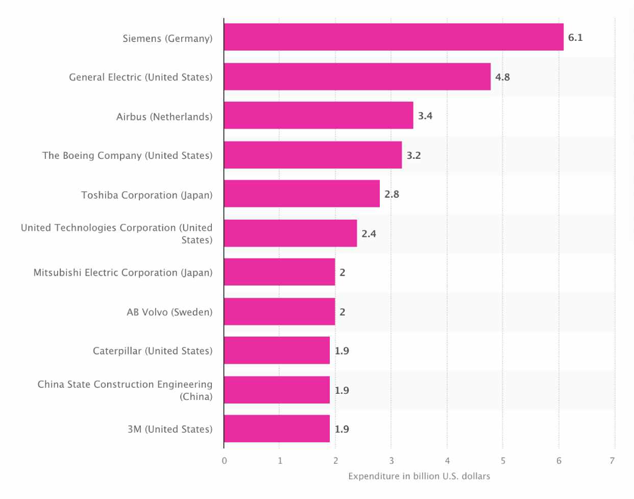 Leading capital goods companies with the highest spending on research and development