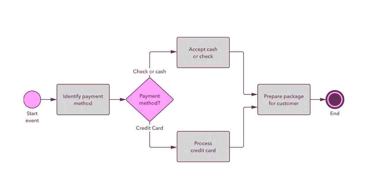 BPMN diagram example