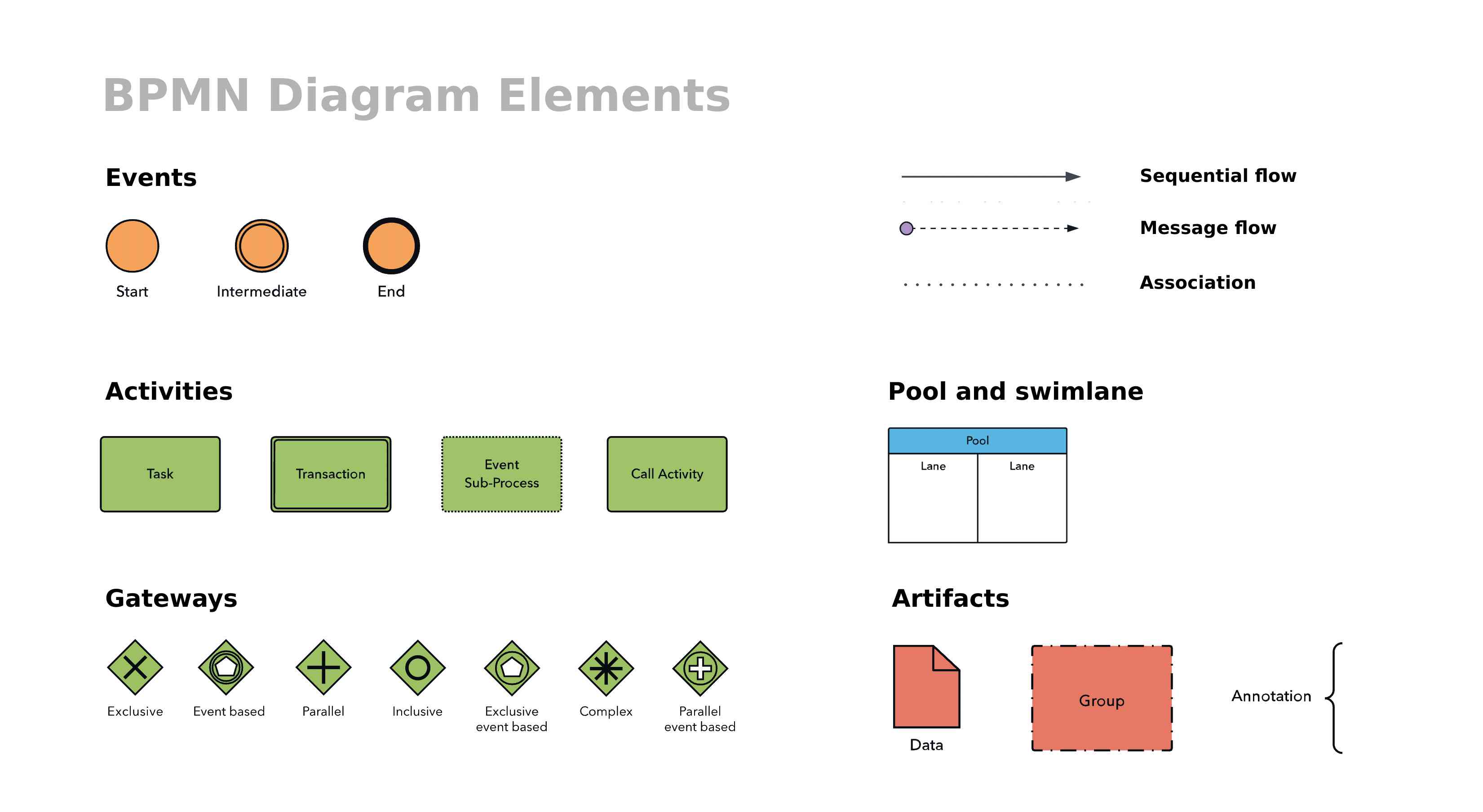 BPMN diagram elements