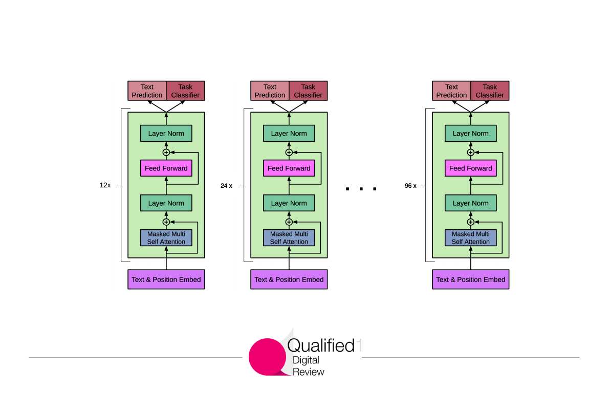 Chat GPT net worth: GPT-3 architecture