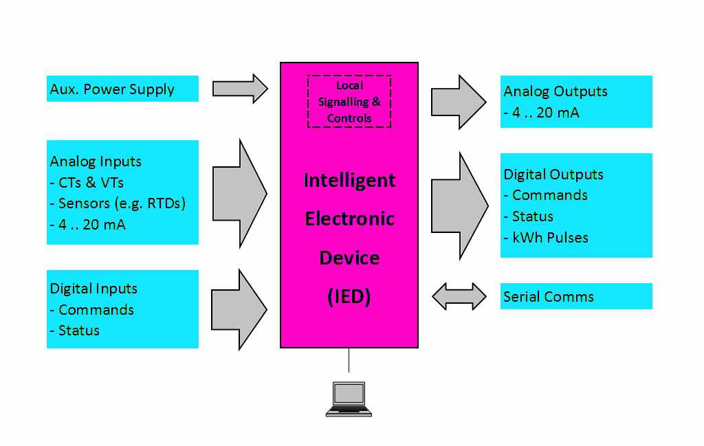 How Intelligent Electronic Device works in power industry