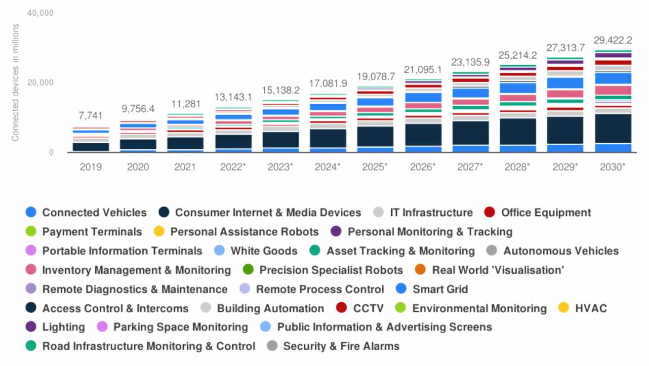 Number of IoT connected devices worldwide from 2019 to 2030