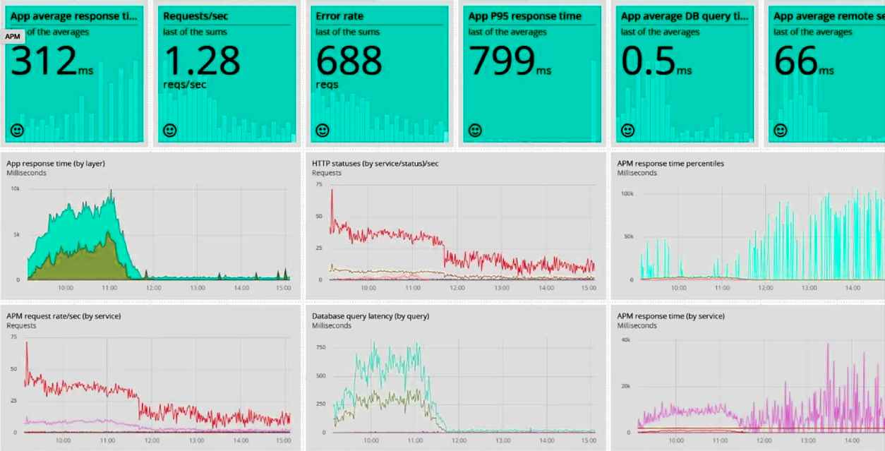 Why monitoring you application is important